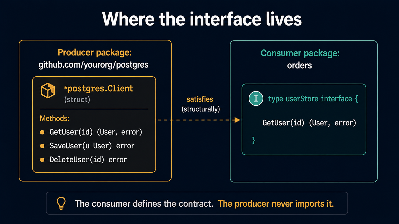Diagram titled 'Where the interface lives': producer package on the left contains a postgres.Client struct with GetUser, SaveUser, and DeleteUser methods; consumer package on the right contains a one-method userStore interface, and a dashed arrow shows the struct satisfies the interface structurally.