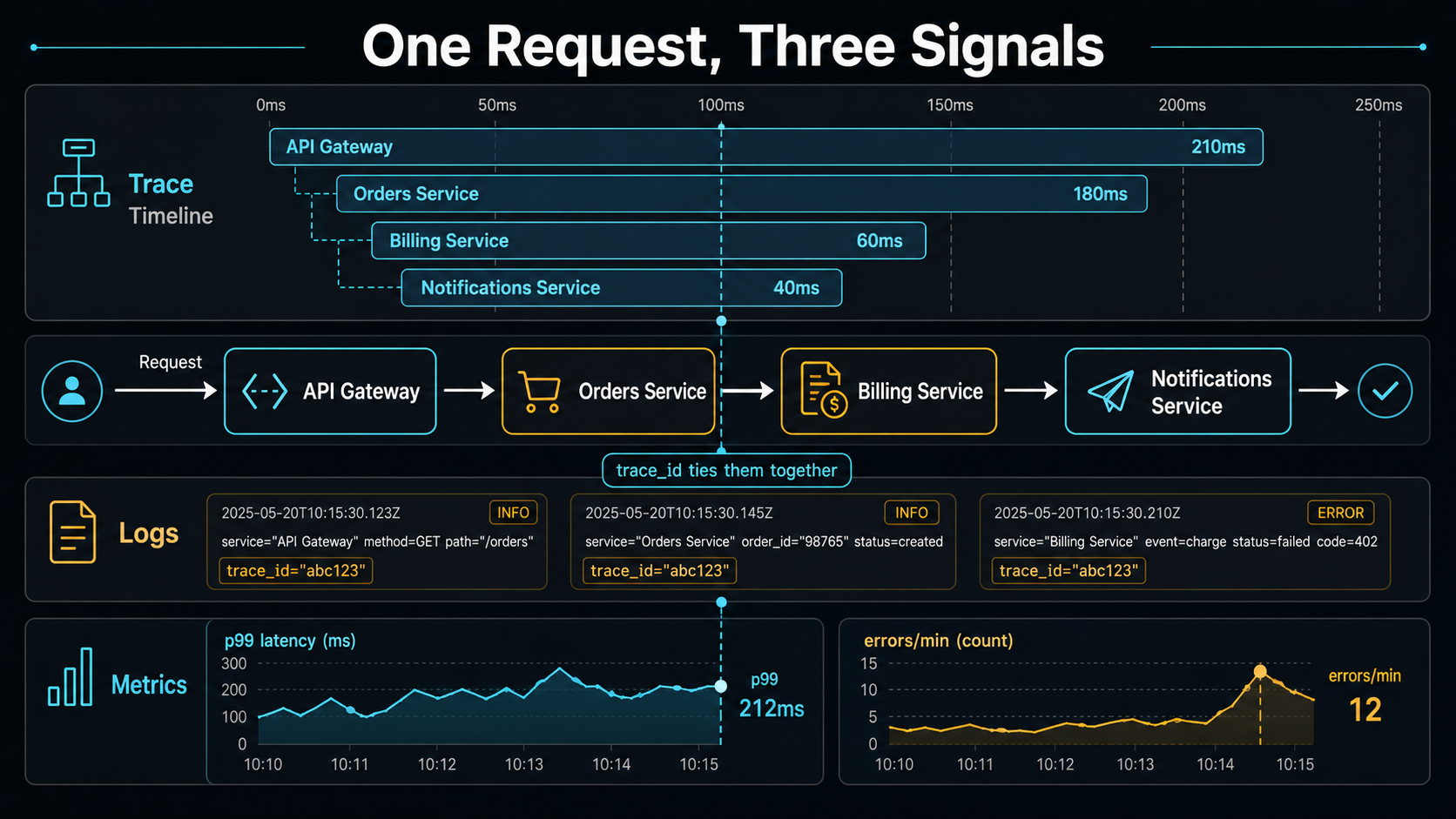 Dark editorial dashboard titled 'One Request, Three Signals'. Four stacked bands share the same time axis: a trace timeline with nested spans for API Gateway (210ms), Orders Service, Billing Service (180ms), and Notifications Service (40ms); a request-flow row showing the same four services left-to-right with service icons; a logs band with four structured log entries each tagged with the same trace_id; and a metrics band showing a p99 latency chart and an errors per minute counter. A vertical guide labelled 'trace_id ties them together' crosses all four bands.