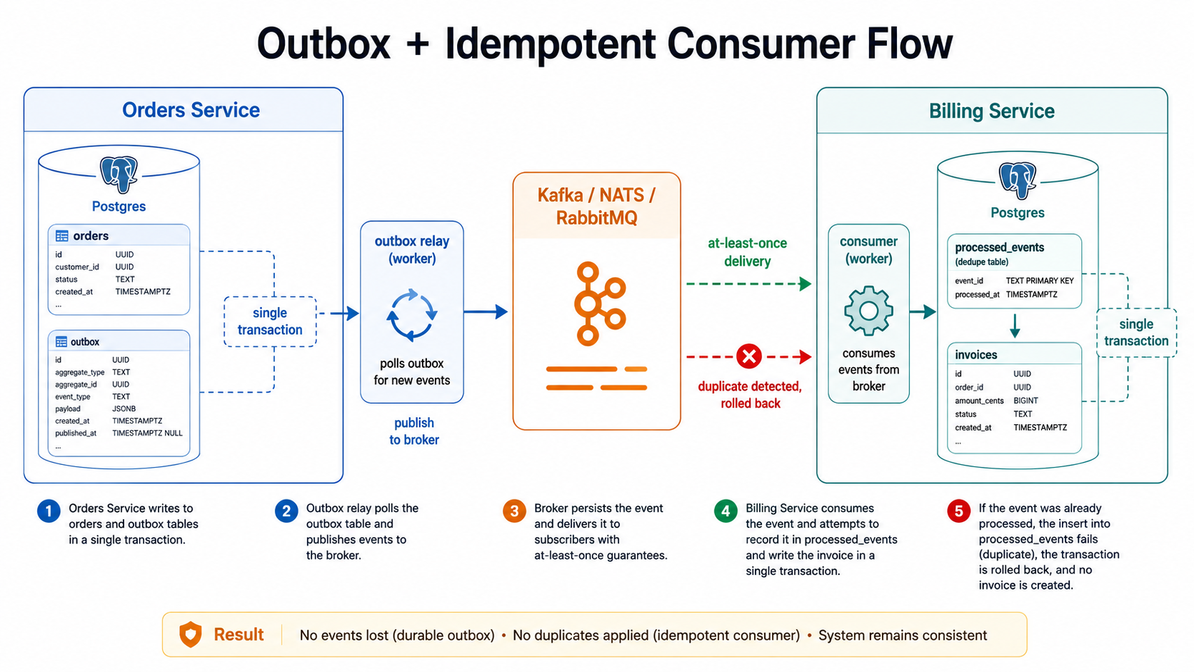 Architecture diagram of the Outbox plus Idempotent Consumer flow. Orders Service on the left writes to its Postgres tables (orders, outbox) inside a single transaction; an outbox relay worker polls for new events and publishes to the central Kafka / NATS / RabbitMQ broker. Broker delivers to Billing Service on the right, which writes processed_events plus invoices inside another single transaction. A second delivery is annotated as 'duplicate detected, rolled back'. A four-step numbered legend along the bottom and a result strip note that no events are lost and no duplicates are applied.