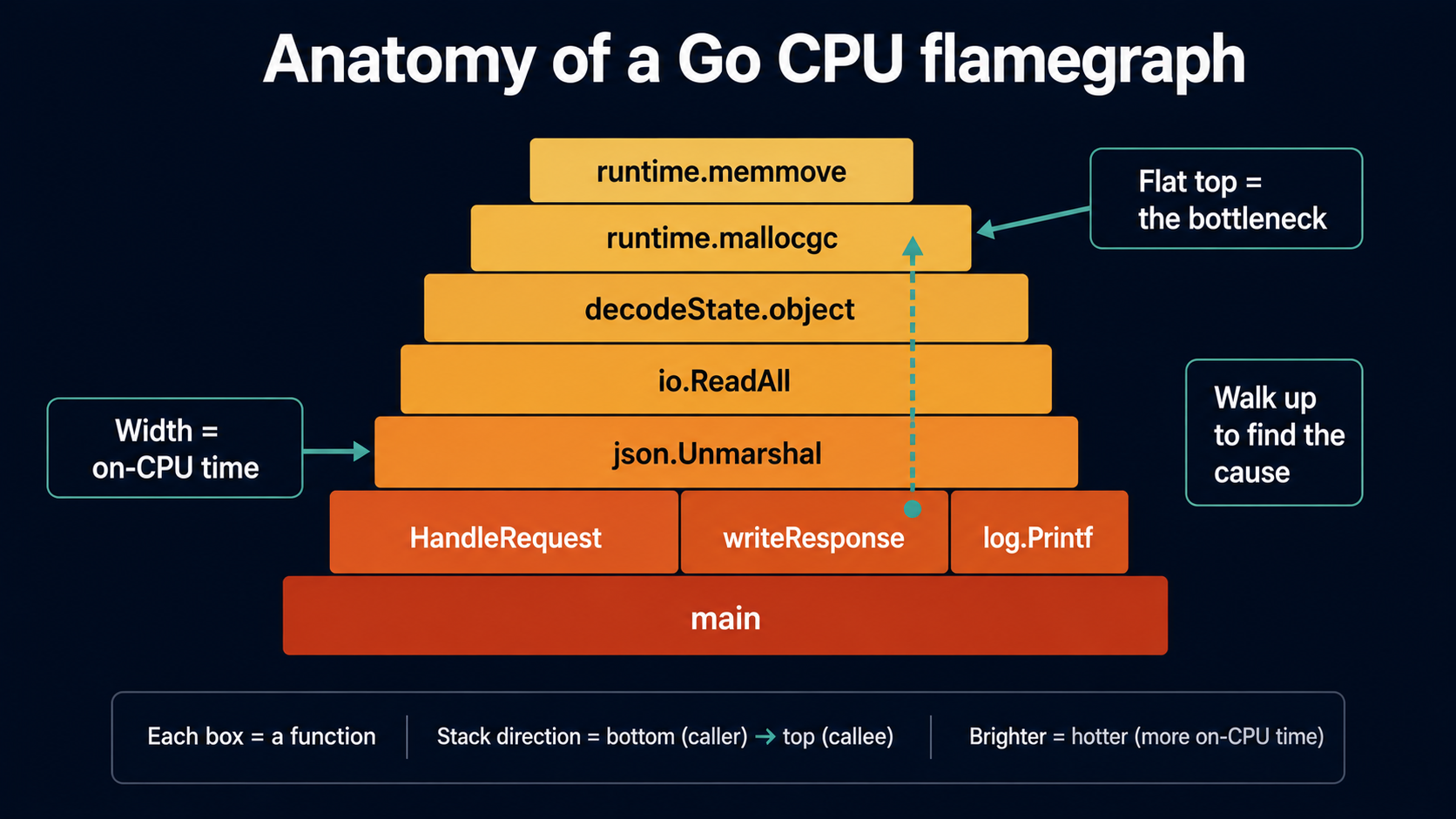 Anatomy of a Go CPU flamegraph: annotated diagram showing width equals on-CPU time, flat-topped bars as bottlenecks, and how to walk up from runtime.mallocgc to find the root cause in HandleRequest