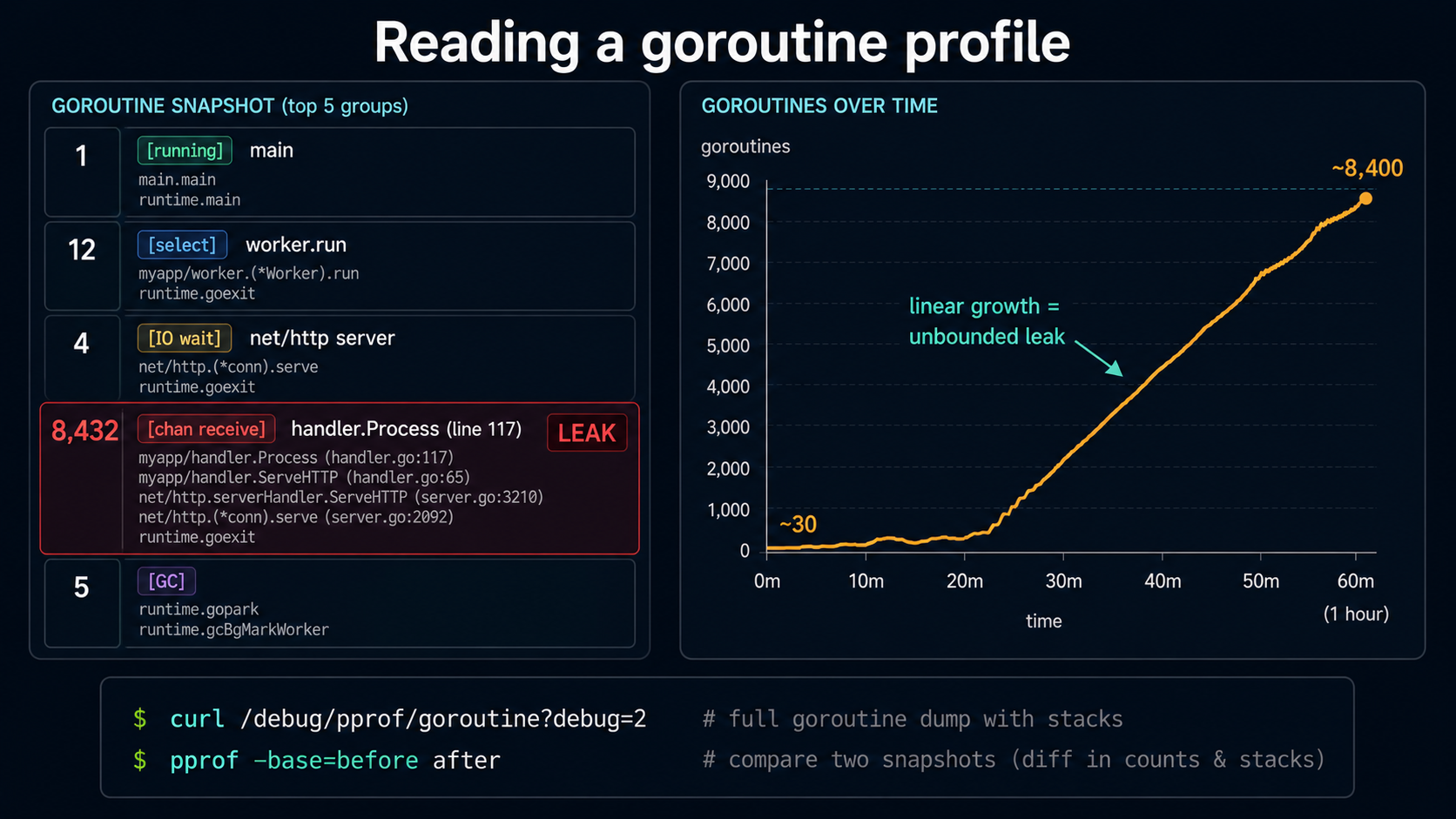 Reading a goroutine profile: left panel shows five goroutine groups with the 8,432 chan-receive group highlighted as LEAK; right panel shows goroutine count rising linearly from 30 to 8,400 over one hour