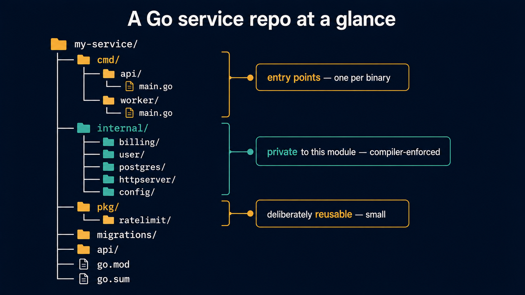 Labeled folder tree of a Go service repo showing cmd, internal, pkg, migrations, and api at the root