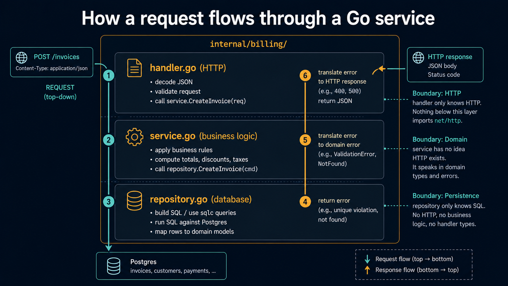 Three-layer diagram showing a POST /invoices request flowing through handler, service, and repository inside an internal/billing feature folder