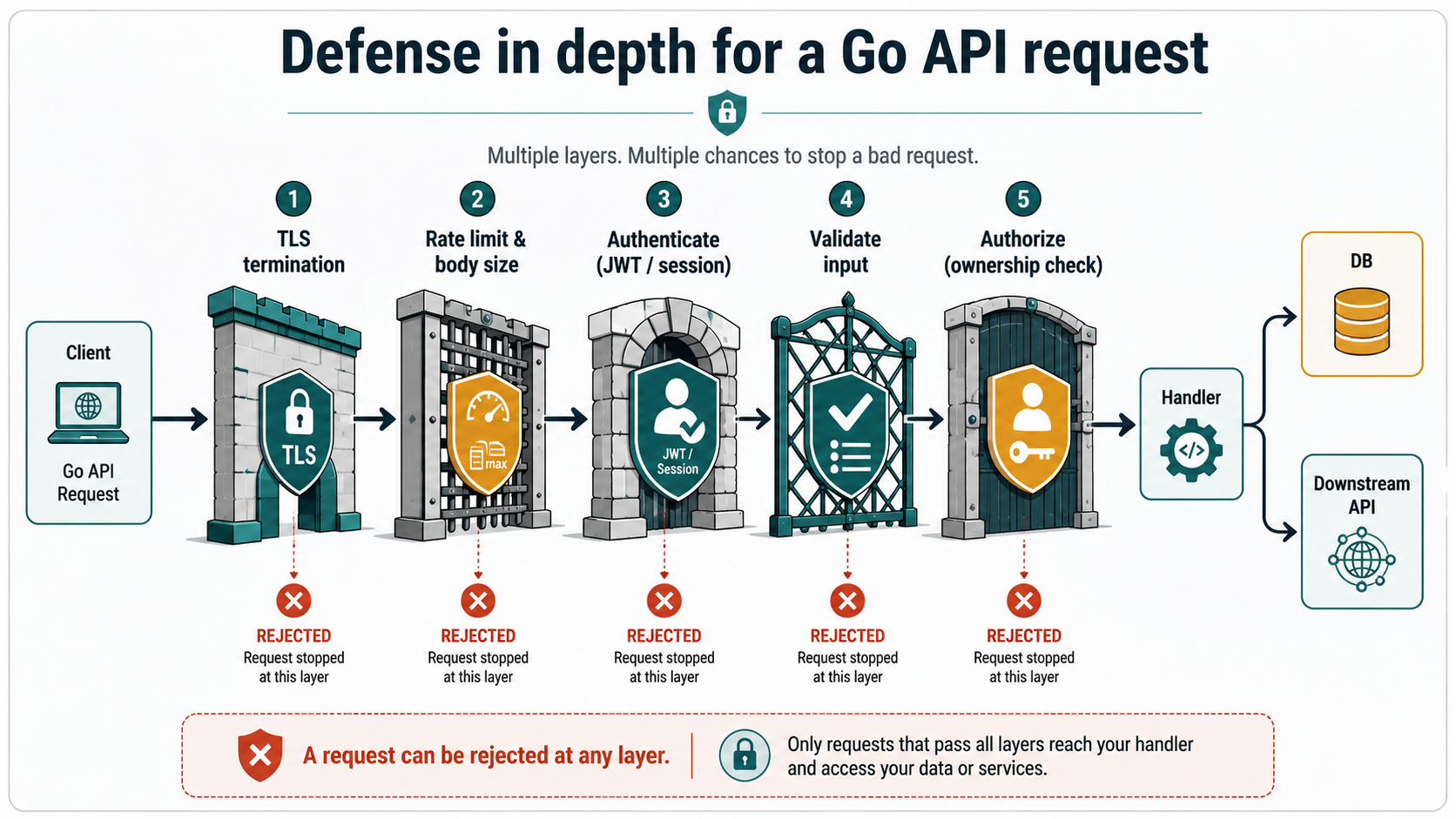 Five defense-in-depth gates a Go API request passes through before reaching the handler
