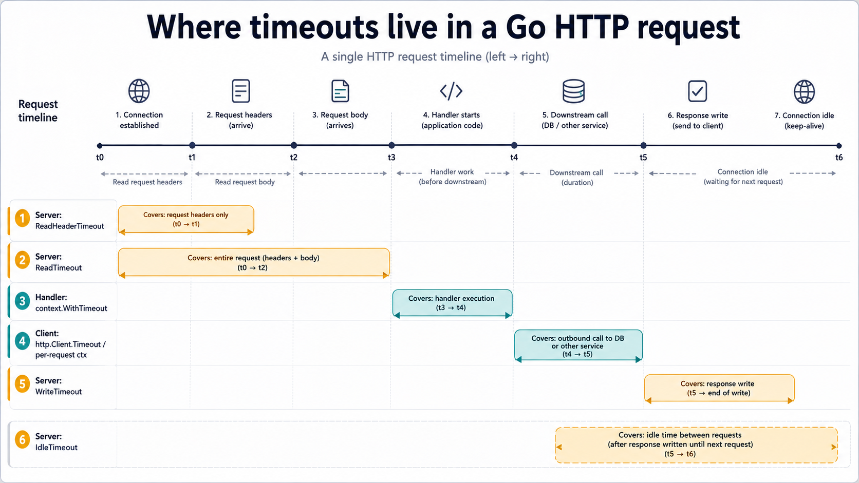 Timeline diagram showing where each timeout sits in a Go HTTP request lifecycle