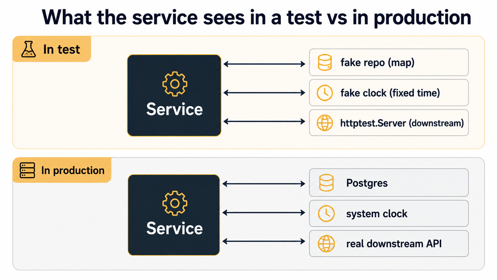 Two-panel diagram: the top "in test" panel shows a service wired to a fake repo, a fake clock, and httptest.Server; the bottom "in production" panel shows the same service wired to Postgres, the system clock, and the real downstream API.