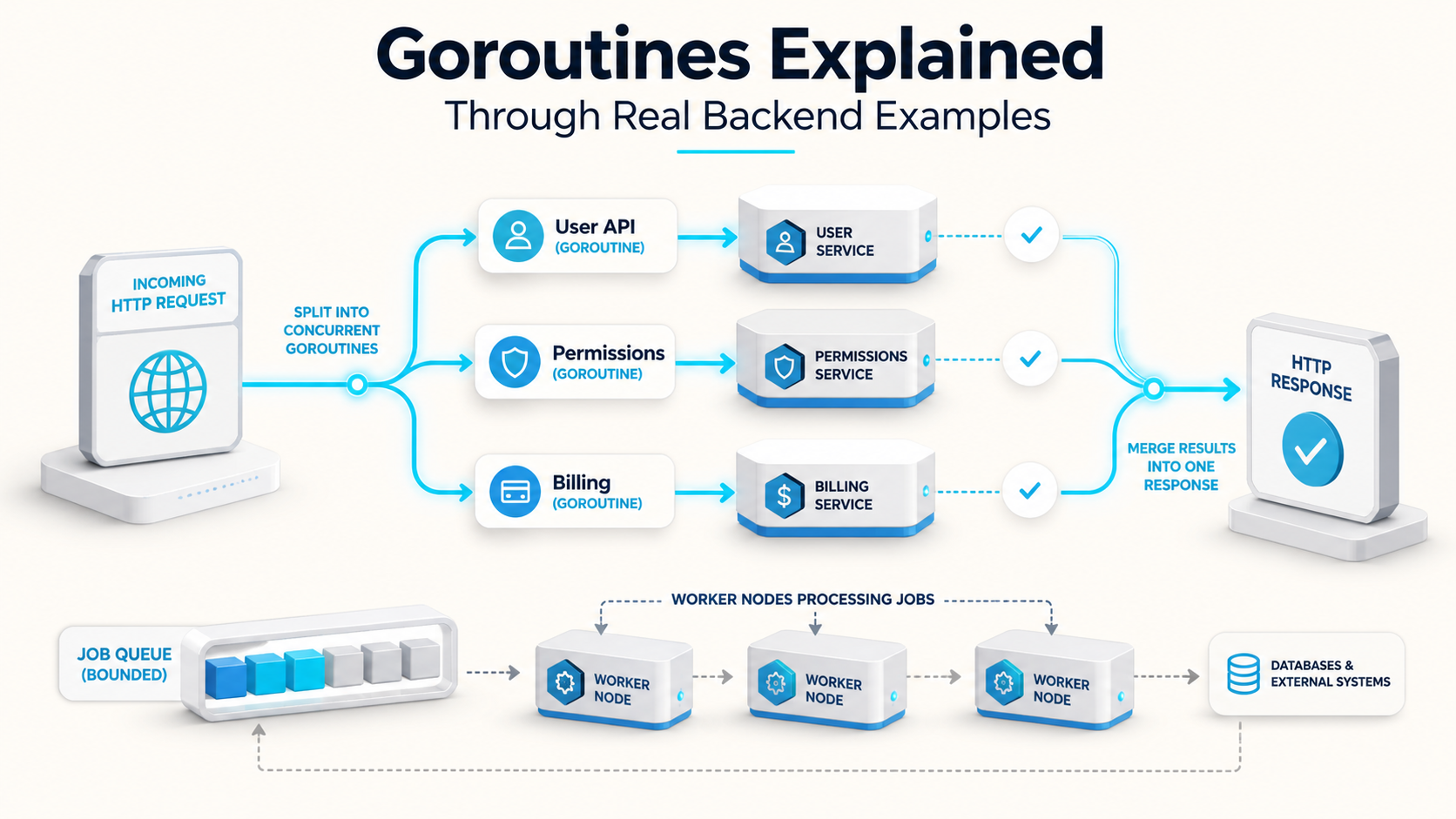 Goroutines Explained Through Real Backend Examples