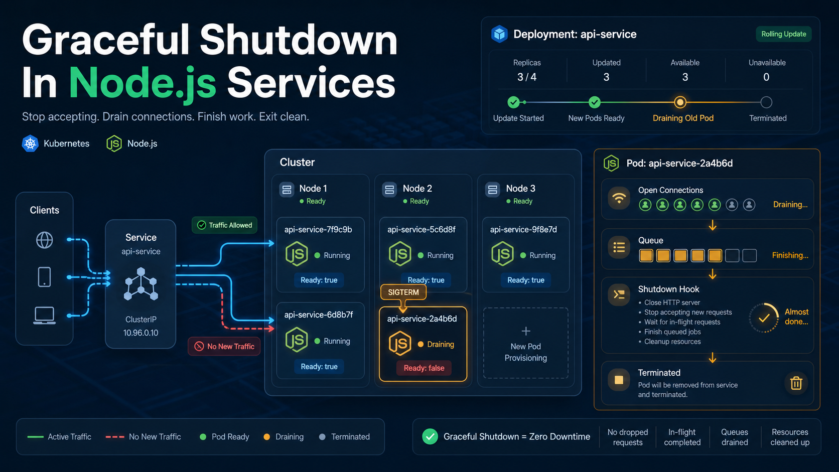 Graceful Shutdown In Node.js Services