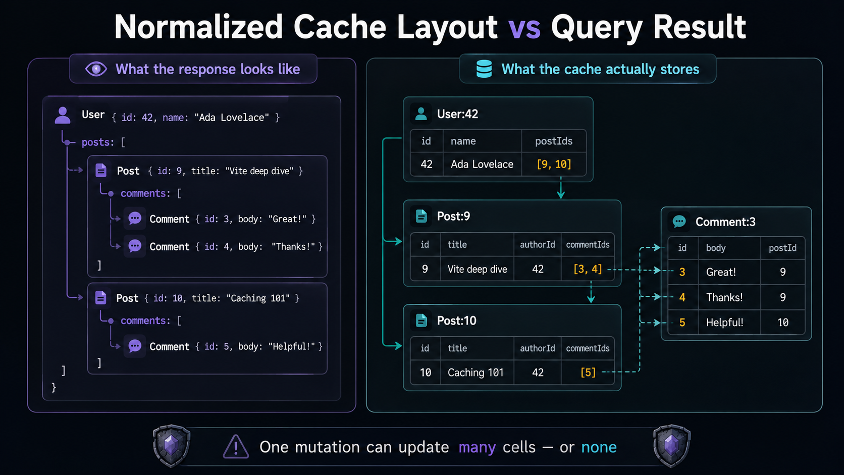 Side-by-side comparison: tree-shaped GraphQL response on the left, flat normalized cache entities (User:42, Post:9, Comment:3) with pointer references on the right