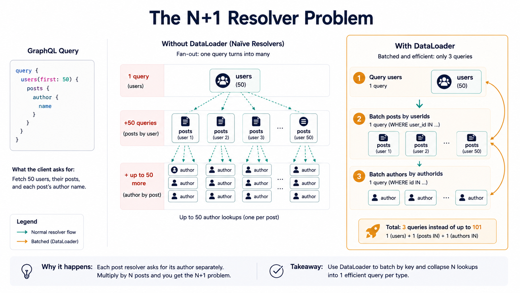 Diagram titled "The N+1 Resolver Problem": one GraphQL query users(first: 50) { posts { author { name } } } fans out into 1 users lookup, +50 post queries, and +50 author queries; a With DataLoader callout collapses the same work into 3 batched queries.