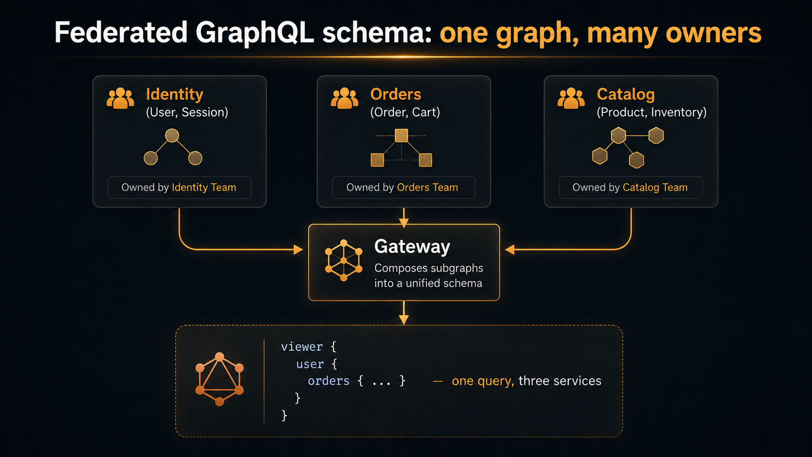 Three subgraphs — Identity (User, Session), Orders (Order, Cart), Catalog (Product, Inventory) — each owned by a different team, all composed into a central Gateway that serves a single unified client query.