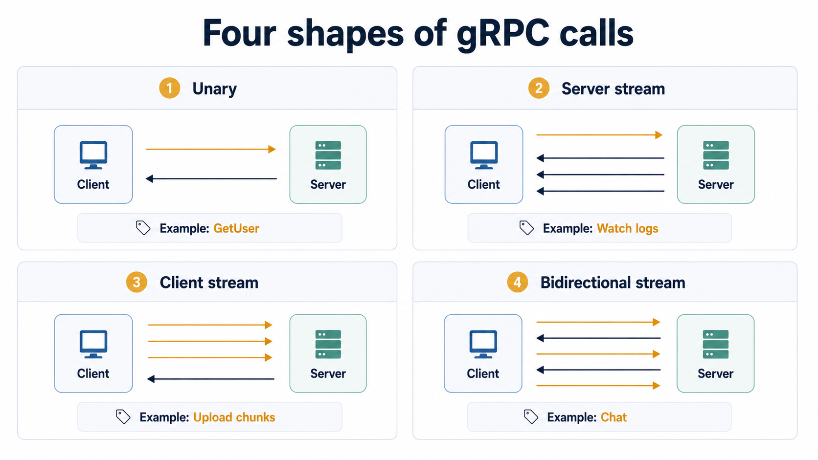 Four shapes of gRPC calls: 2x2 grid showing unary, server stream, client stream, and bidirectional stream patterns with example RPCs