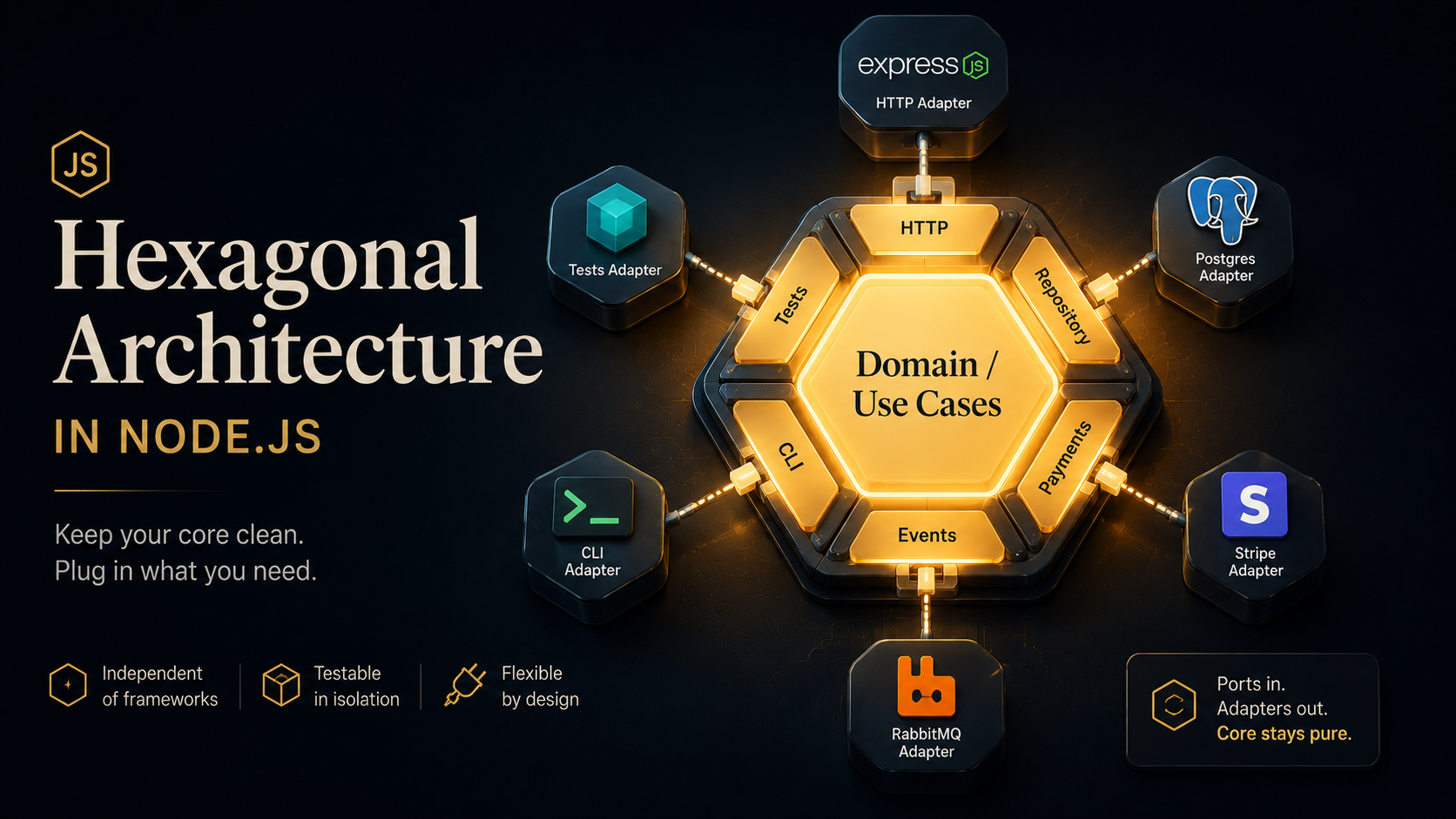 A glowing hexagonal core labeled Domain and Use Cases, with six ports (HTTP, Repository, Payments, Events, CLI, Tests) and external adapters docking into them from the outside.
