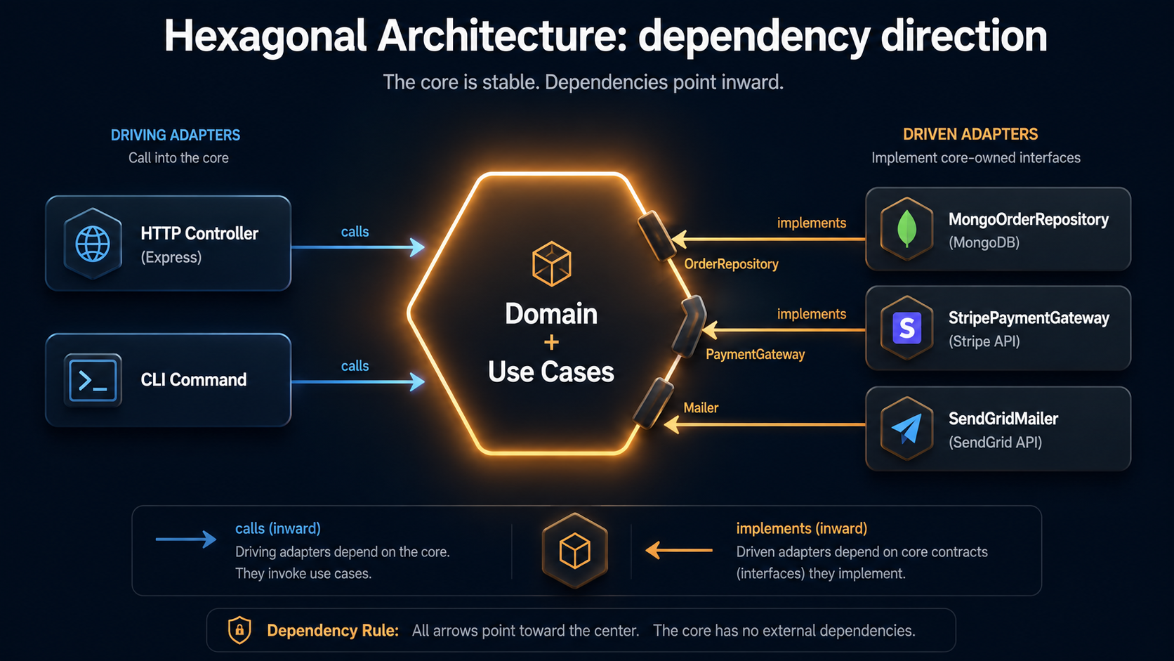 Hexagonal architecture dependency-direction diagram: a central Domain and Use Cases hexagon, with HTTP Controller (Express) and CLI Command driving adapters calling into it on the left, and MongoOrderRepository, StripePaymentGateway, and SendGridMailer driven adapters implementing its interfaces on the right.
