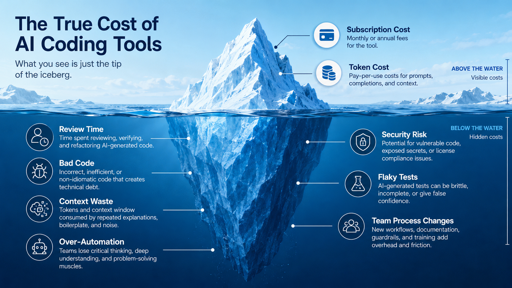 Educational cost iceberg diagram for AI coding tools: visible costs of subscriptions and tokens above the water, hidden costs of review time, bad code, context waste, over-automation, security risk, flaky tests, and team process changes below the water