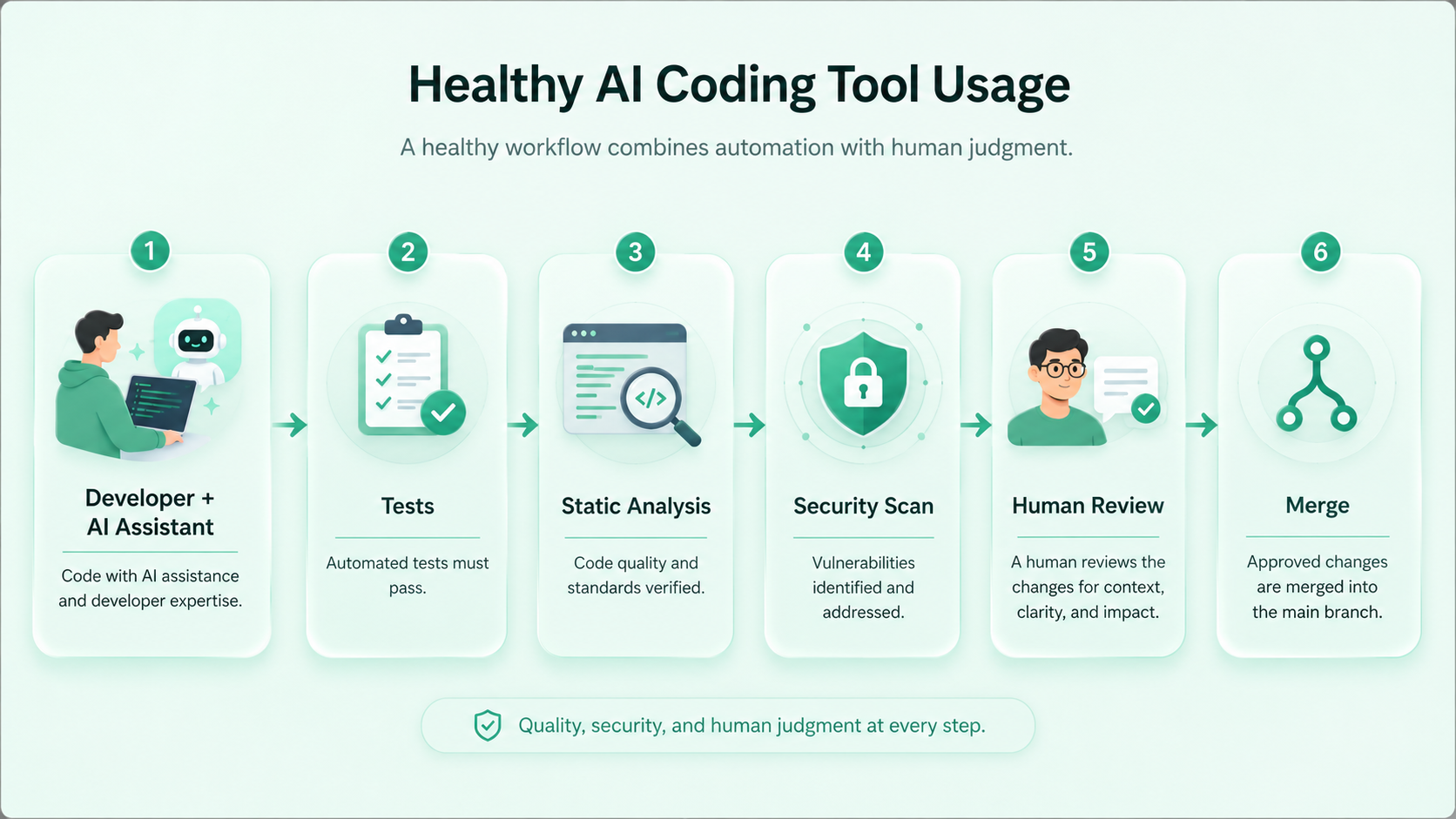 Clean team workflow diagram titled 'Healthy AI Coding Tool Usage' showing the path from Developer plus AI Assistant through Tests, Static Analysis, Security Scan, and Human Review to Merge