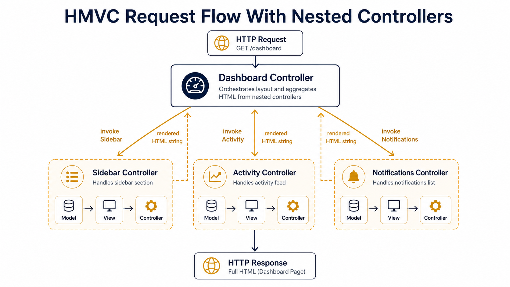 HMVC request flow diagram: an HTTP request enters a Dashboard Controller and fans out to three sub-controllers (Sidebar, Activity, Notifications), each with its own model, view, and controller, with rendered HTML strings returning up to the dashboard and a single HTTP response exiting.