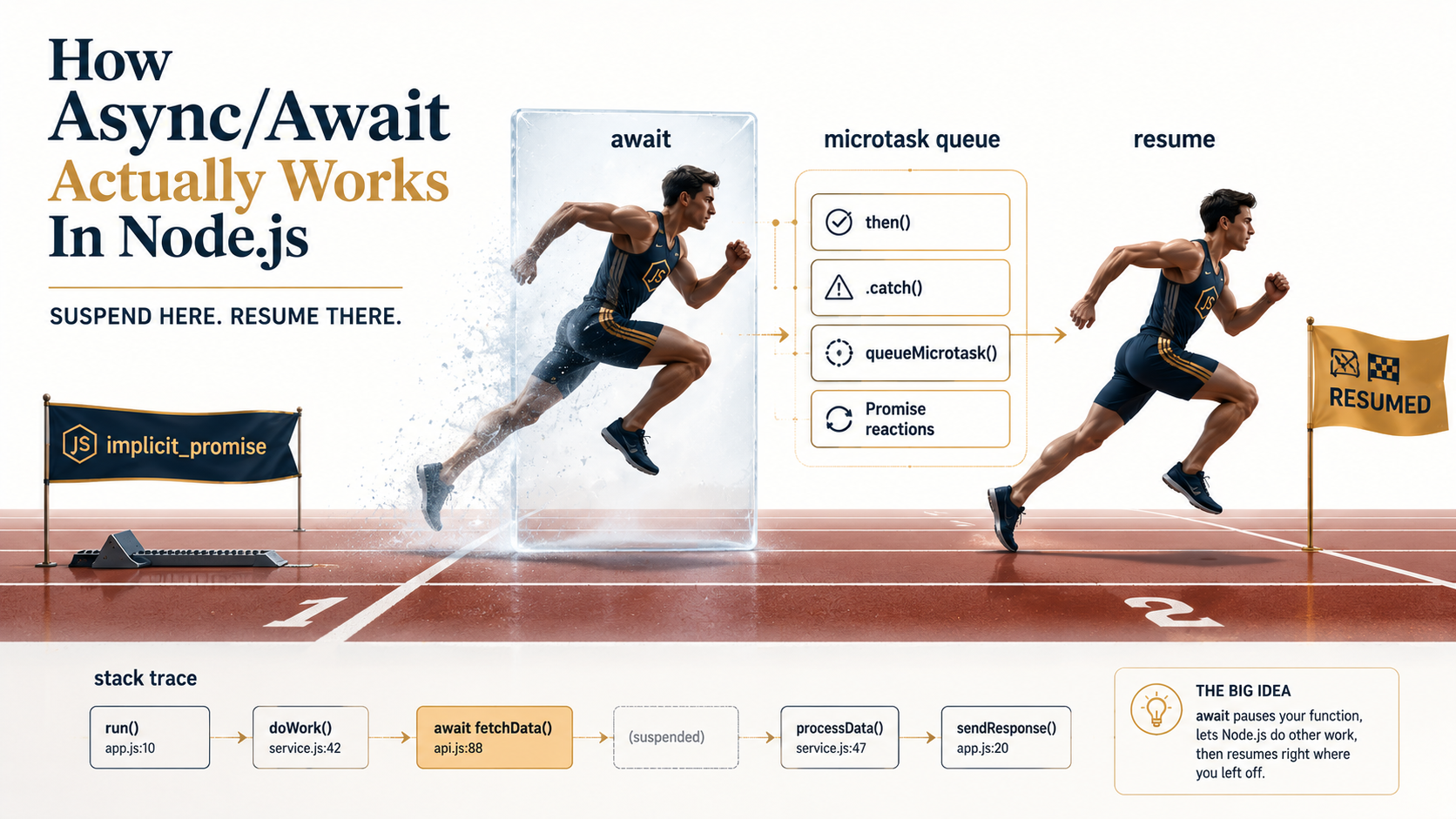 Editorial cover with a runner frozen mid-stride on one lane while the next lane resumes a moment later, illustrating suspend-and-resume, with readable labels reading implicit_promise, await, microtask queue, resume, and stack trace.