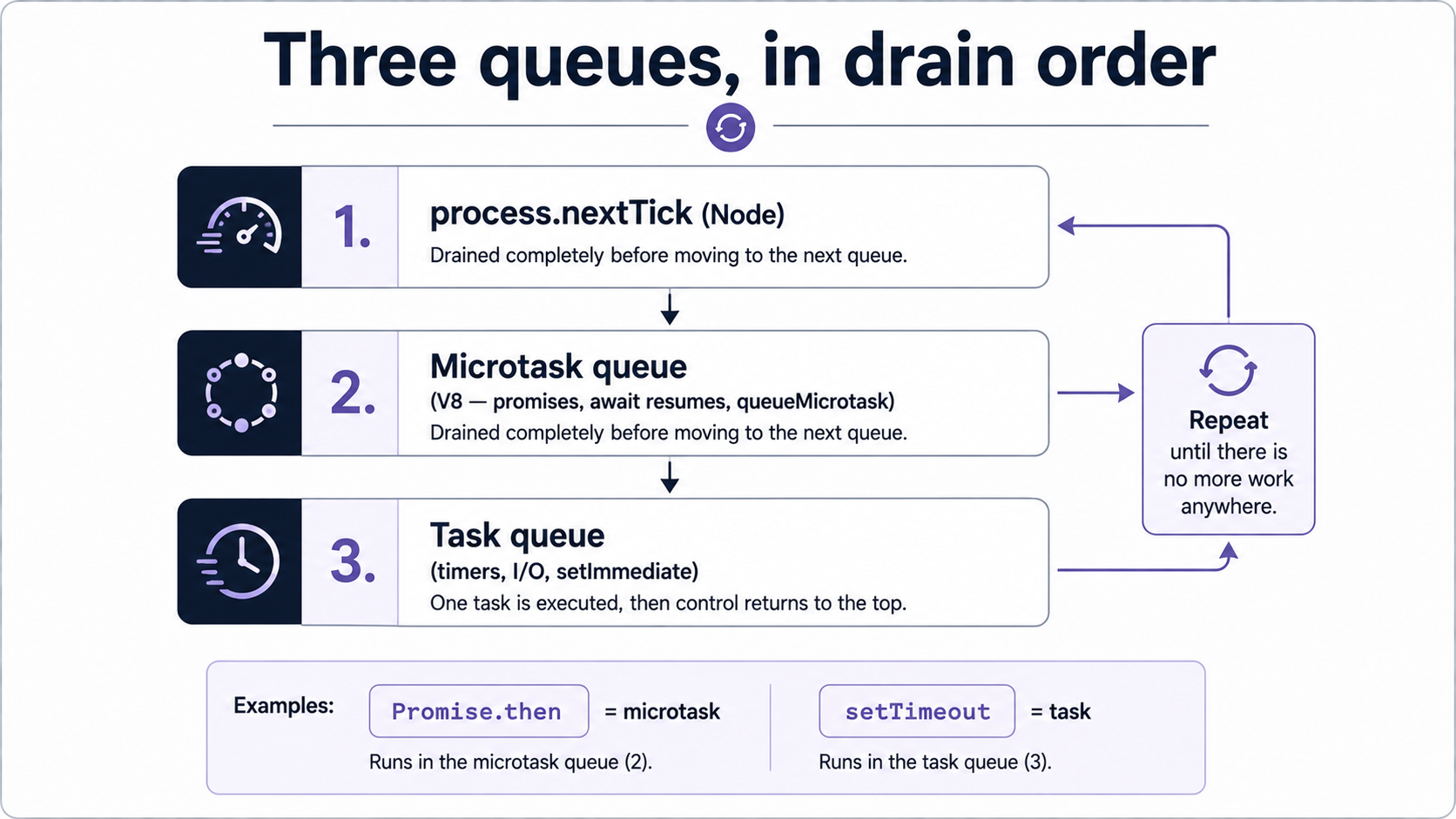 Diagram of three stacked queues in drain order: process.nextTick at the top, the V8 microtask queue in the middle, and the task queue with timers and I/O at the bottom, with arrows showing the drain order.