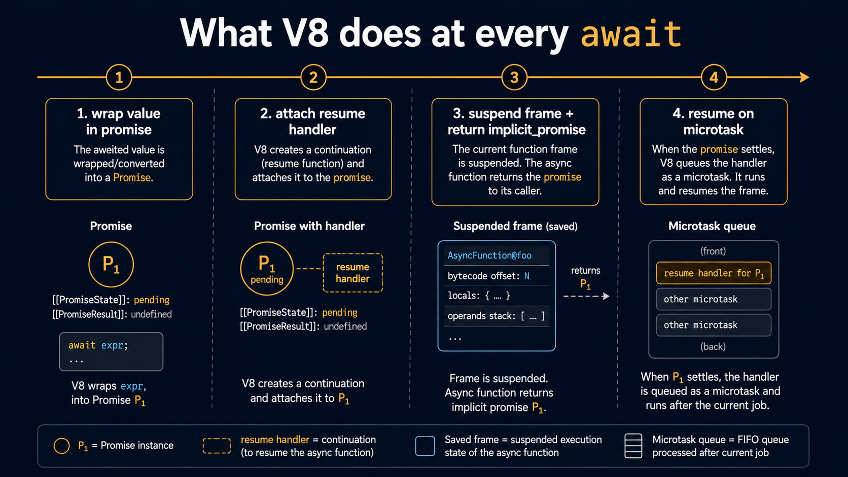 Timeline diagram of the four things V8 does at every await: wrap value in promise, attach resume handler, suspend frame and return implicit promise, resume on microtask, with the microtask queue shown as a list below.