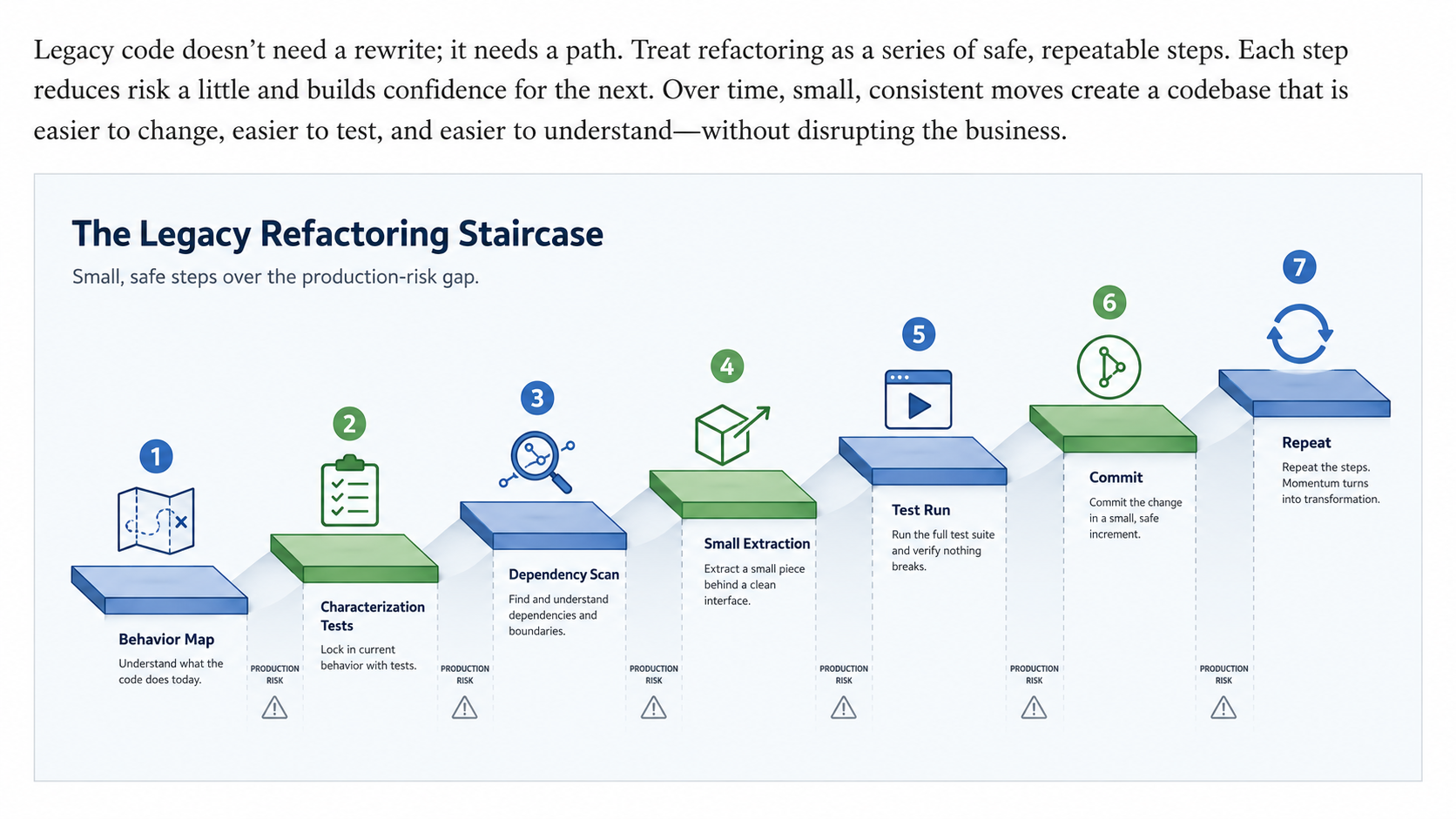 Legacy refactoring staircase diagram: seven numbered steps rising left to right above a labeled production-risk gap. Steps in order: Behavior Map, Characterization Tests, Dependency Scan, Small Extraction, Test Run, Commit, Repeat. Calm blue and green tones on a light background.