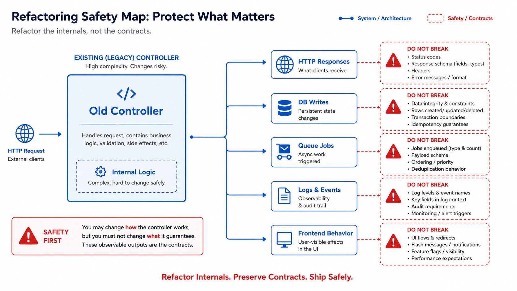 Refactoring safety map: a central Old Controller block connected to five labeled outputs (HTTP Responses, DB Writes, Queue Jobs, Logs & Events, Frontend Behavior), each paired with a red Do Not Break contract panel listing the specific behaviors that must remain unchanged during a refactor.