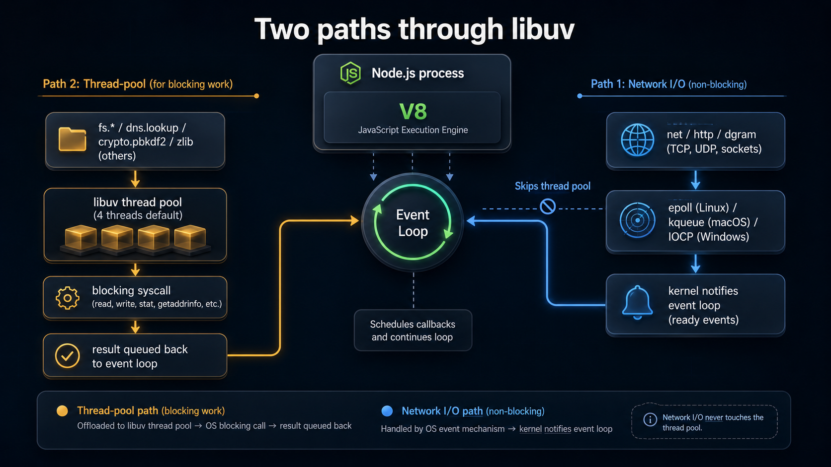 Two paths through libuv: a thread-pool path on the left (fs, dns.lookup, crypto.pbkdf2 and zlib feeding the 4-thread libuv pool, then a blocking syscall, then results queued back) and a network I/O path on the right (net, http, dgram via epoll, kqueue and IOCP) that skips the thread pool, both wrapping around the V8 event loop.