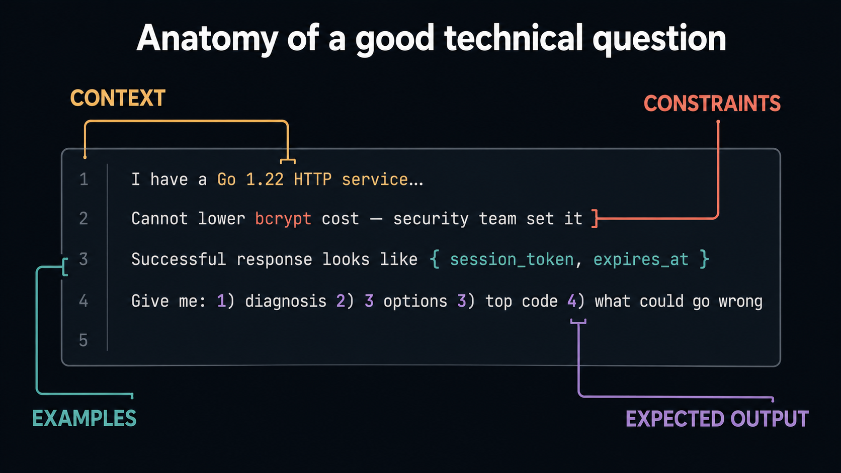 Anatomy diagram of a good technical question: a sample prompt block in the center with four colored brackets pointing at different lines, each bracket labeled with one of the four ingredients, Context, Constraints, Examples, Expected Output