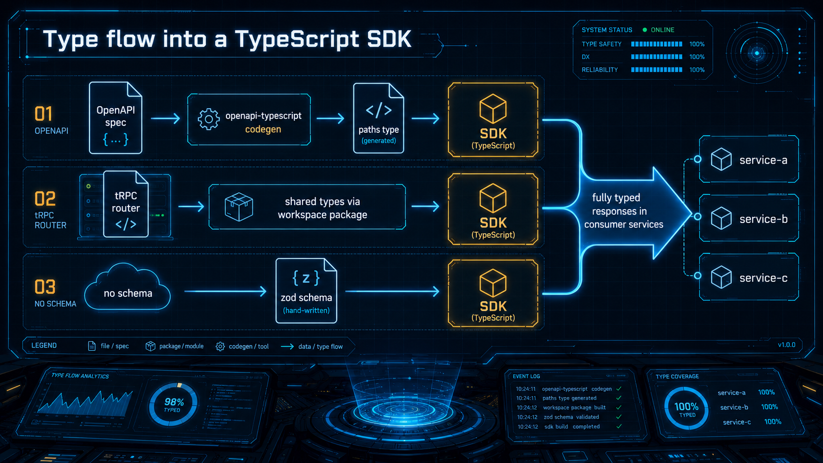Three lanes (OpenAPI codegen, tRPC shared types, hand-written zod) feed one SDK box that emits fully typed responses to three consumer services.