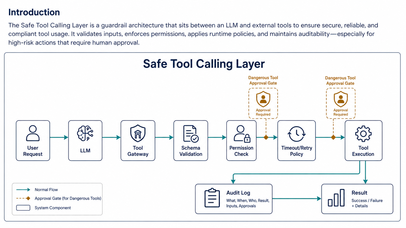Safe Tool Calling Layer architecture: User Request → LLM → Tool Gateway → Schema Validation → Permission Check → Timeout/Retry Policy → Tool Execution → Audit Log → Result, with dangerous tools behind approval gates, on a clean white enterprise background