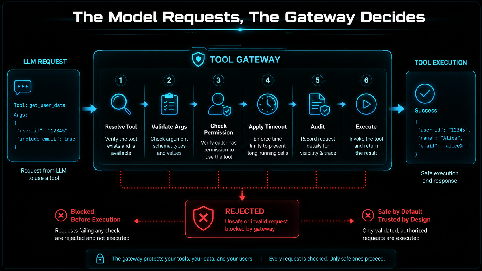 The Model Requests, The Gateway Decides visual: LLM request entering a gateway with checks for Resolve Tool, Validate Args, Check Permission, Apply Timeout, Audit, and Execute, with unsafe requests rejected, in cyber-clean style on black glass with cyan lines and red blocked arrows
