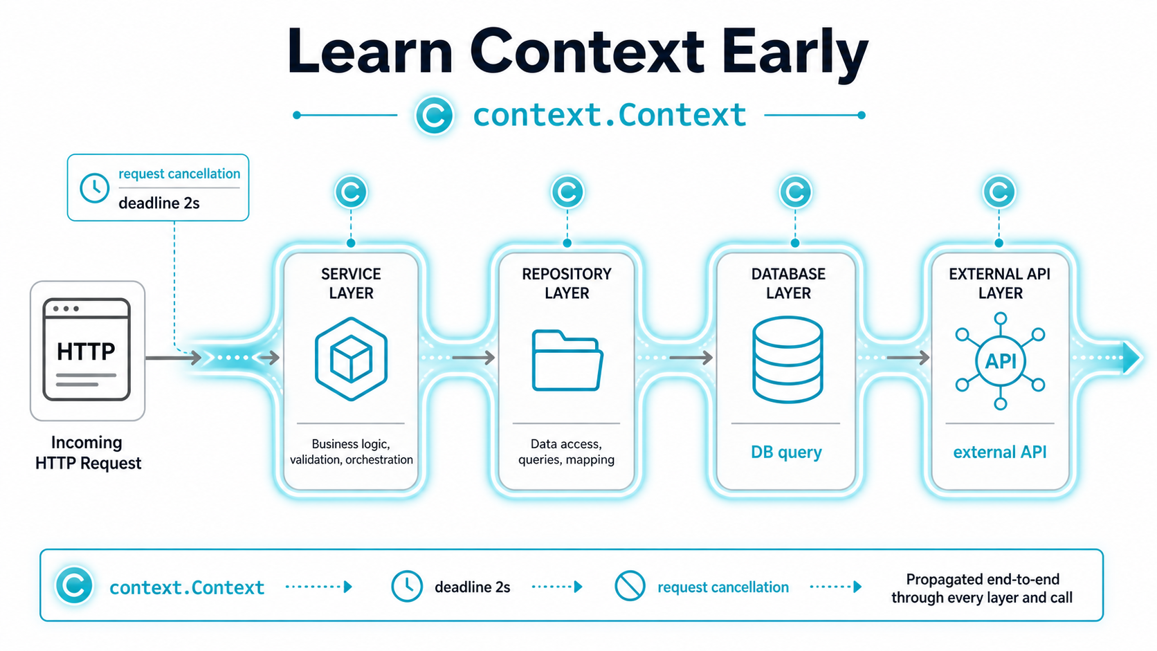 A diagram showing one HTTP request flowing through a Go service into a service layer, repository, database, and external API call, with a glowing "context.Context" signal carrying a 2-second deadline and a cancel signal through every layer.