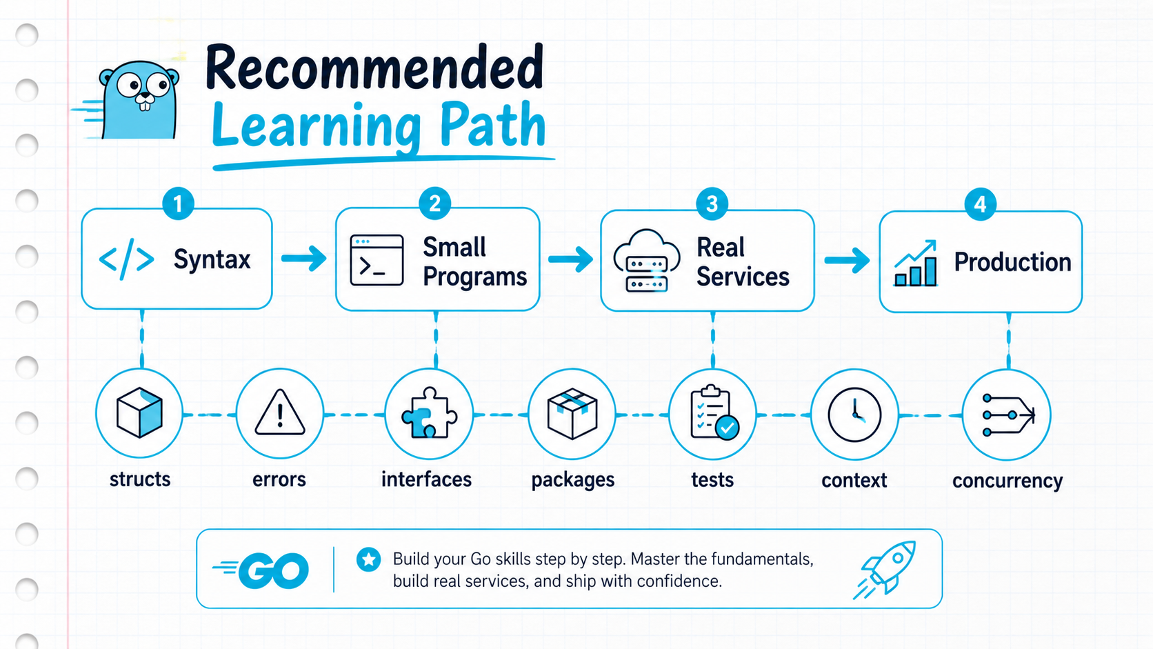 A learning roadmap diagram showing a path from "Syntax" through "Small Programs" to "Real Services" and "Production", with stations for structs, errors, interfaces, packages, tests, context, and concurrency along the way.
