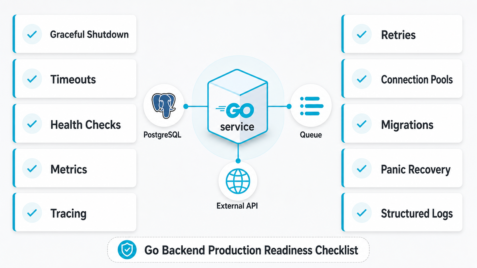 A production readiness checklist diagram for a Go backend service — a central Go binary card connected to runtime concerns (graceful shutdown, timeouts, health checks, panic recovery), observability (structured logs, metrics, tracing, pprof) and deploy concerns (migrations, config, retries, idempotency).