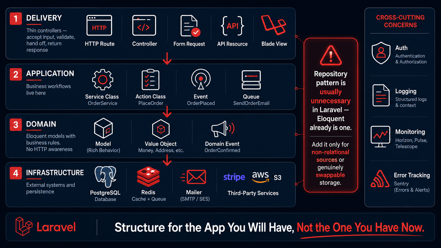 Layered architecture diagram for a Laravel application: Delivery (HTTP/controllers/Form Requests/resources), Application (services/actions/events/jobs), Domain (models/value objects), Infrastructure (Postgres/Redis/Stripe/S3), with a callout warning that the repository pattern is usually unnecessary in Laravel.