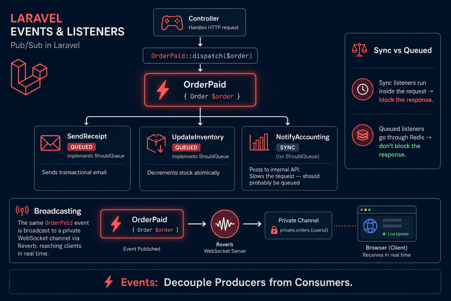 Pub/sub diagram of Laravel events: a Controller dispatches OrderPaid, which fans out to three listeners (SendReceipt and UpdateInventory queued, NotifyAccounting sync), plus a broadcasting panel showing the same event published over WebSockets via Reverb.