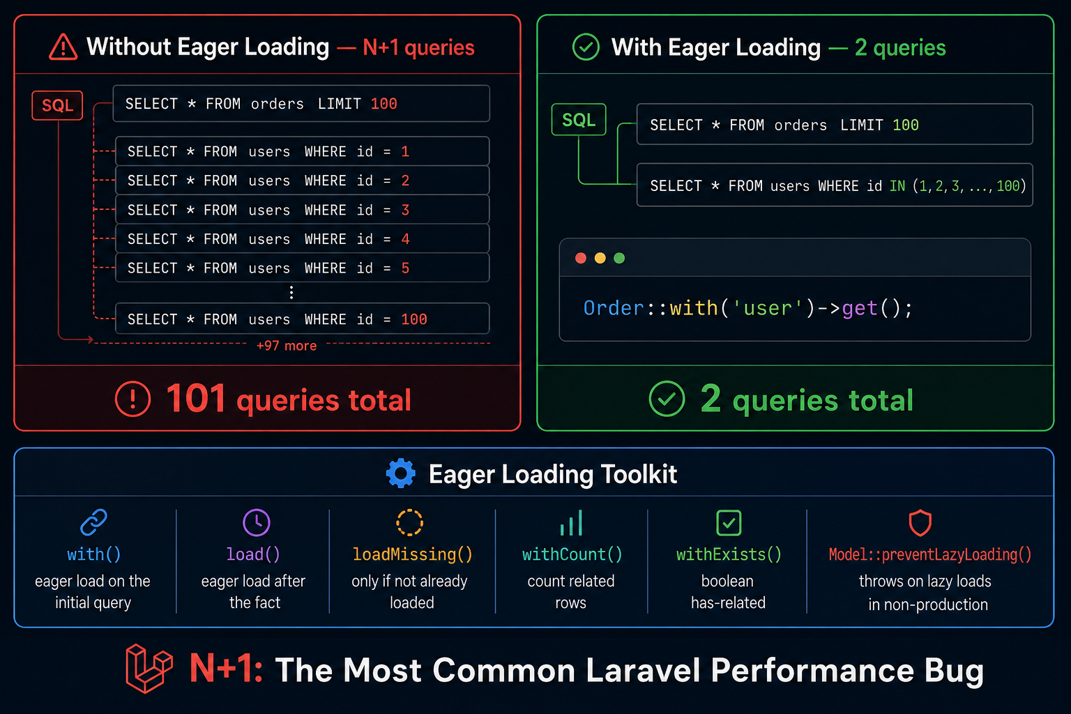 Side-by-side comparison of the N+1 query problem: 101 queries without eager loading vs 2 queries with Order::with('user'), plus a toolkit panel listing with(), load(), loadMissing(), withCount(), withExists(), and Model::preventLazyLoading().