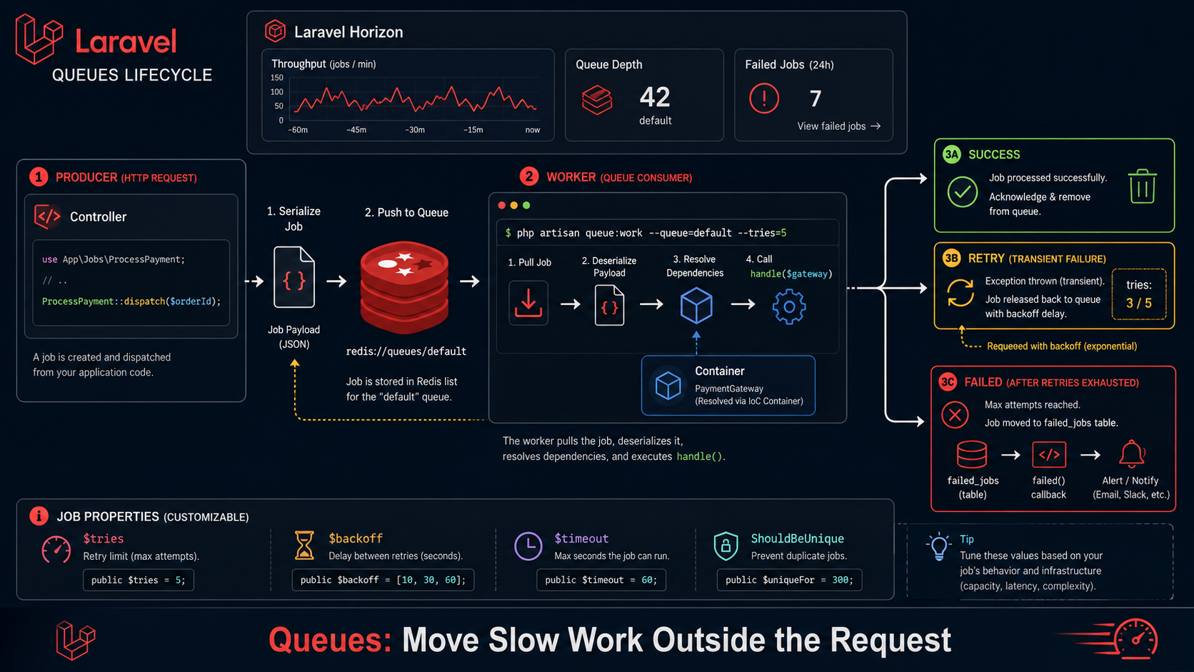 End-to-end queue lifecycle: a controller dispatches ProcessPayment, the worker pulls from Redis and calls handle(), with three outcomes (success / retry with backoff / failed → failed_jobs table), plus a Horizon dashboard banner showing throughput and queue depth.