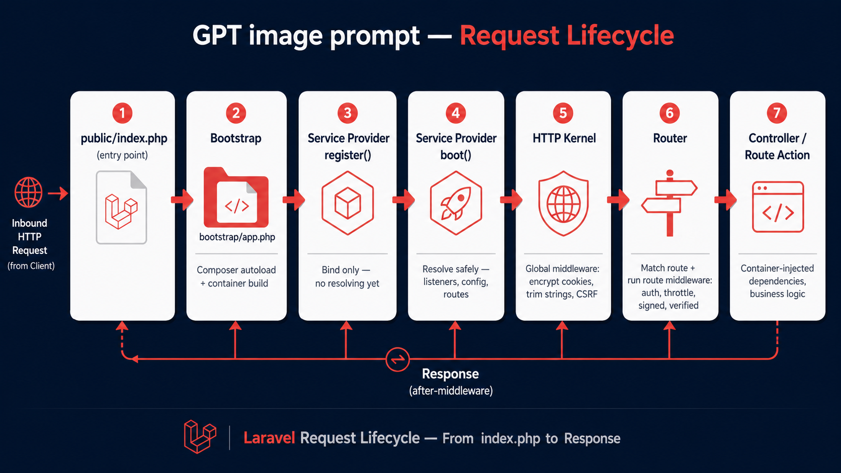 Detailed seven-stage flow diagram of a Laravel HTTP request lifecycle, from public/index.php to the response, with arrows showing register/boot phases, kernel middleware, route resolution, and controller execution.