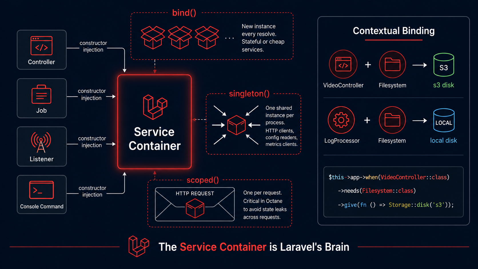 Diagram of the Laravel service container with three binding zones, bind (new instance), singleton (shared), scoped (one per request), surrounded by classes injecting dependencies, plus a contextual binding example using when()->needs()->give().