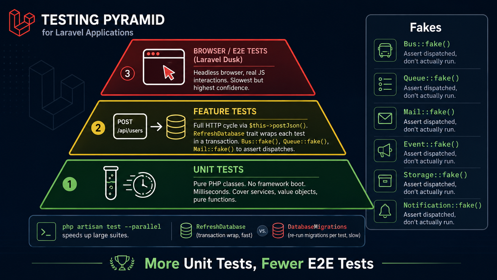 Testing pyramid for a Laravel application: wide unit tests at the base, feature tests in the middle, narrow Dusk browser tests at the top, plus a fakes panel listing Bus, Queue, Mail, Event, Storage, and Notification fakes.