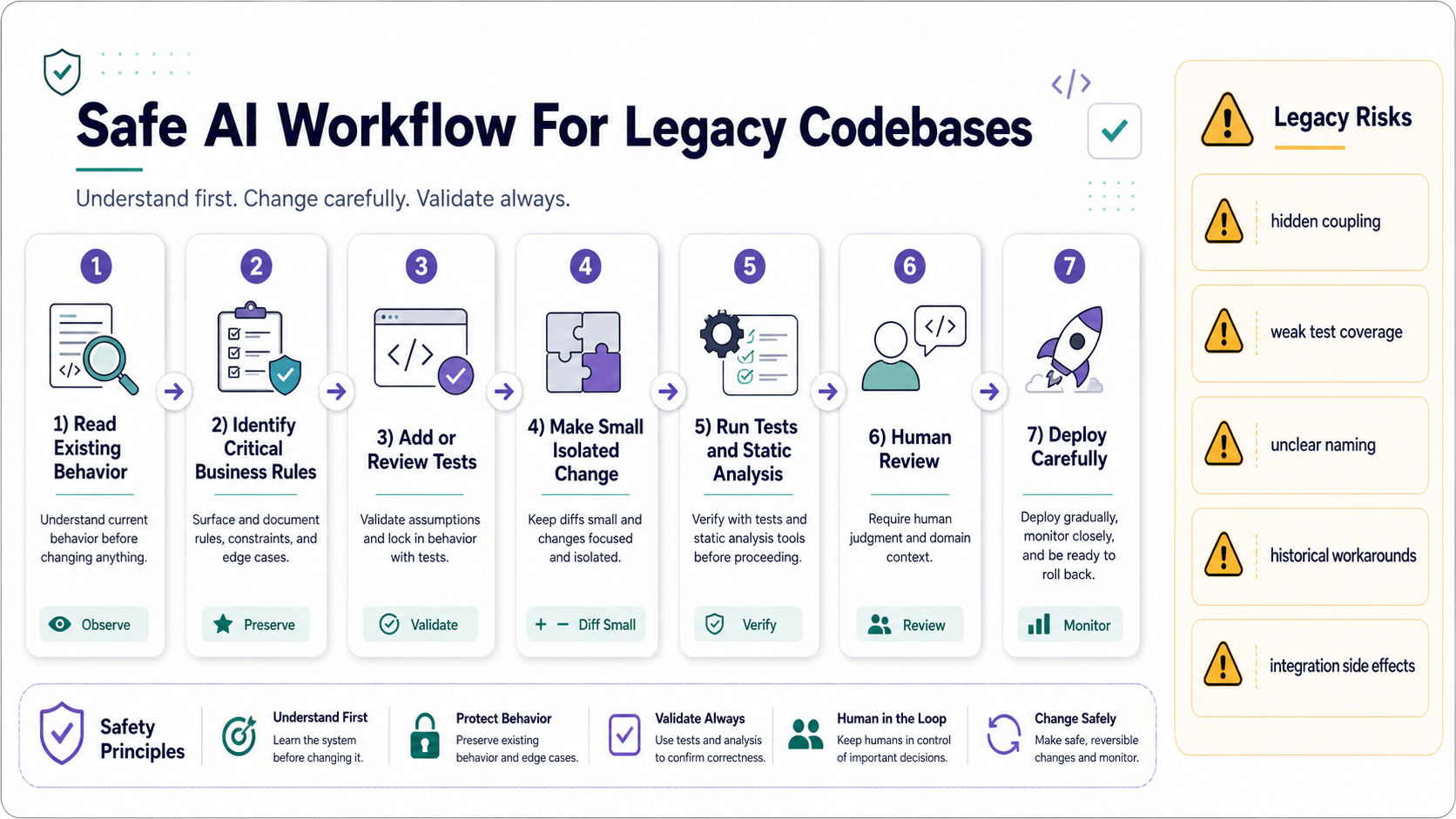 A safe AI workflow for legacy codebases showing steps from reading existing behavior to identifying business rules, adding tests, making small changes, and reviewing.