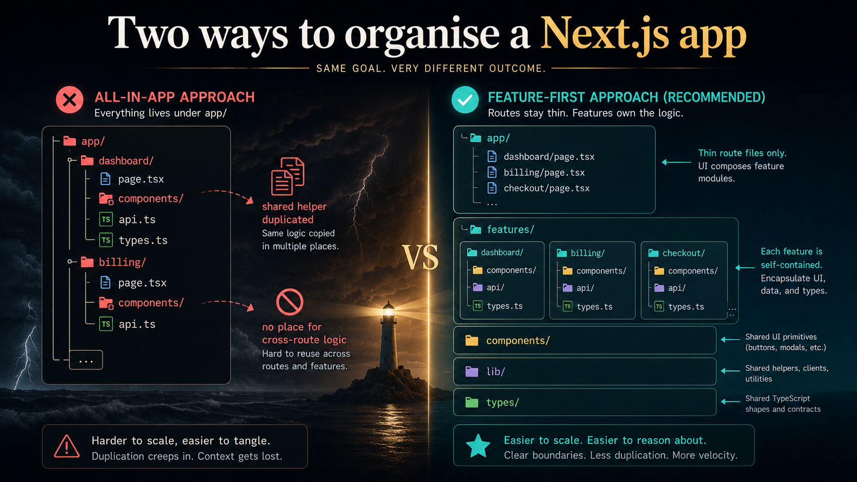 Two ways to organise a Next.js app: everything under app/ on the left versus thin app/ plus features/ on the right