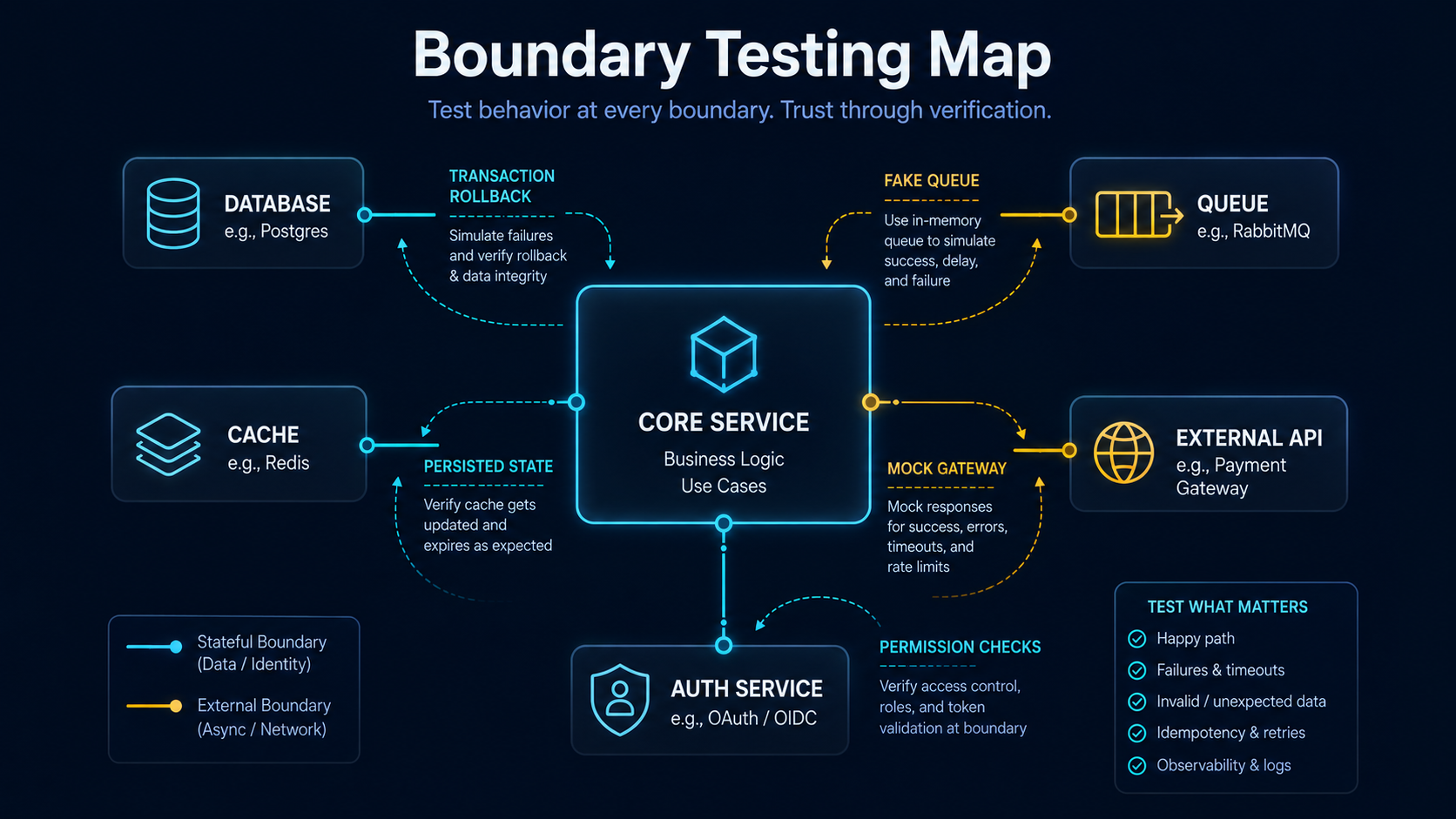Technical educational illustration titled "Boundary Testing Map"