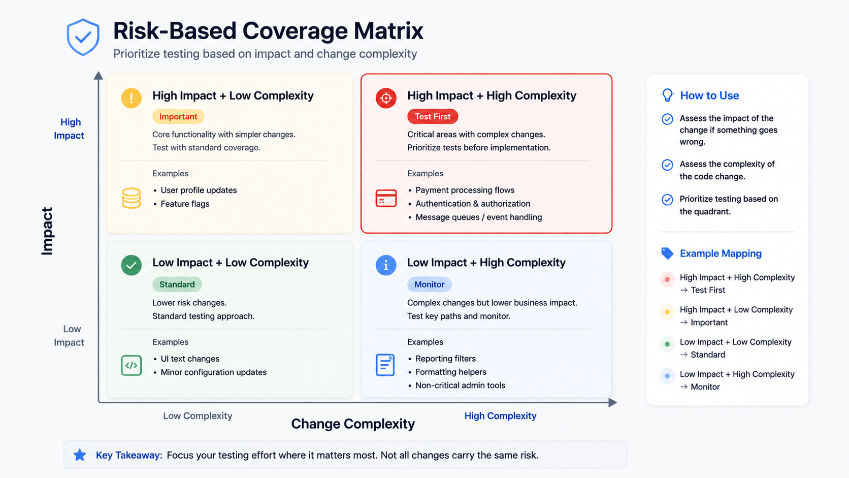 Educational risk-based coverage matrix