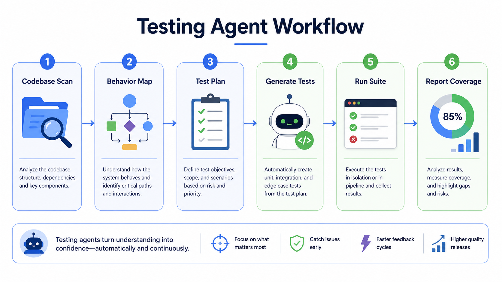 Educational technical diagram titled "Testing Agent Workflow"