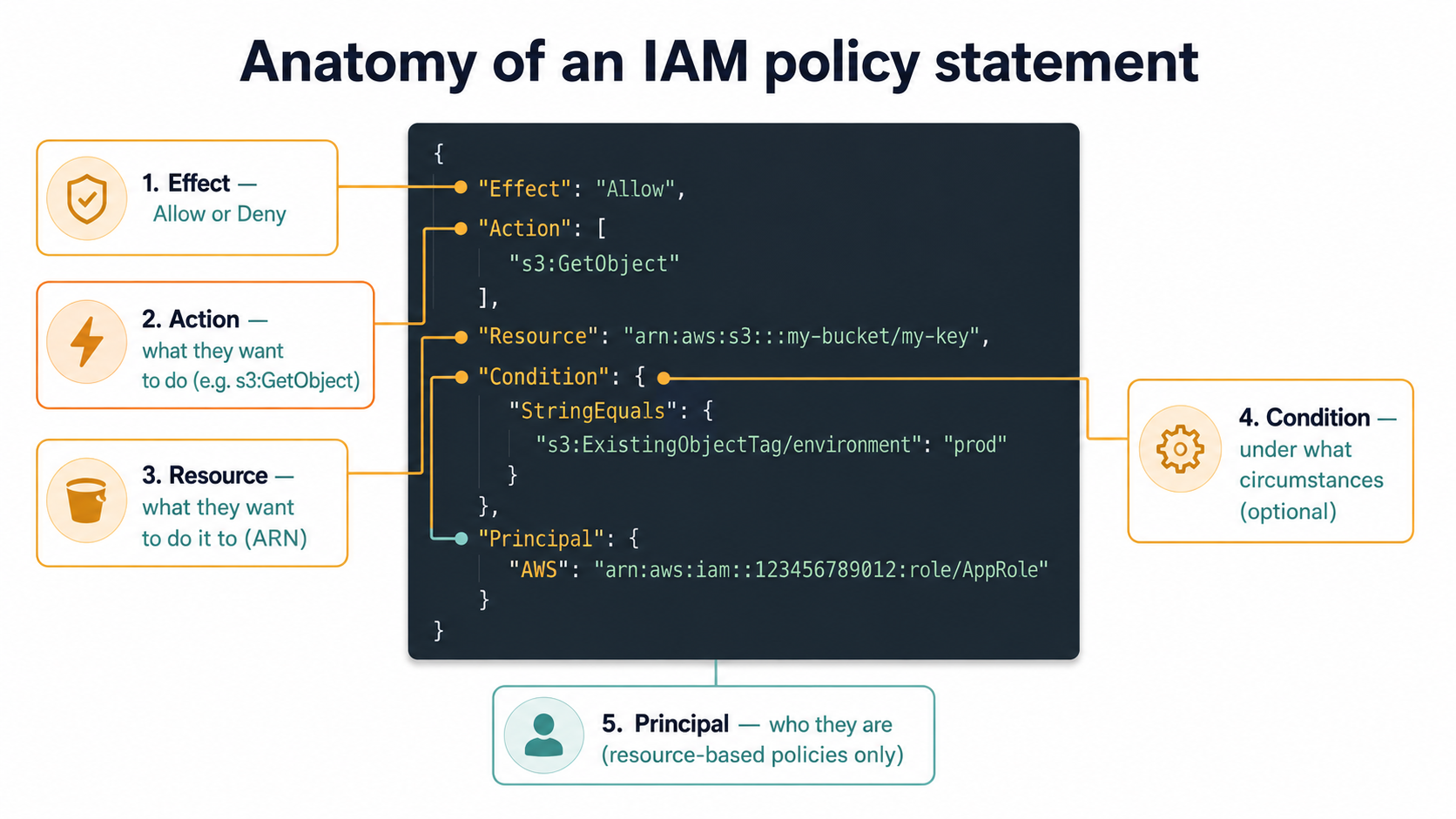 Anatomy of an IAM policy statement: one JSON statement block exploded into five labeled callouts for Effect, Action, Resource, Condition, and Principal.