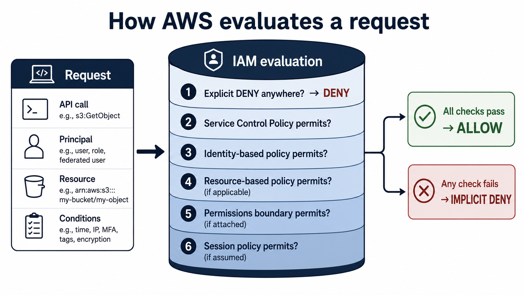 How AWS evaluates a request: a horizontal flow from request box through explicit deny, SCP, identity-based policy, resource-based policy, permissions boundary, and session policy, ending in ALLOW or IMPLICIT DENY.
