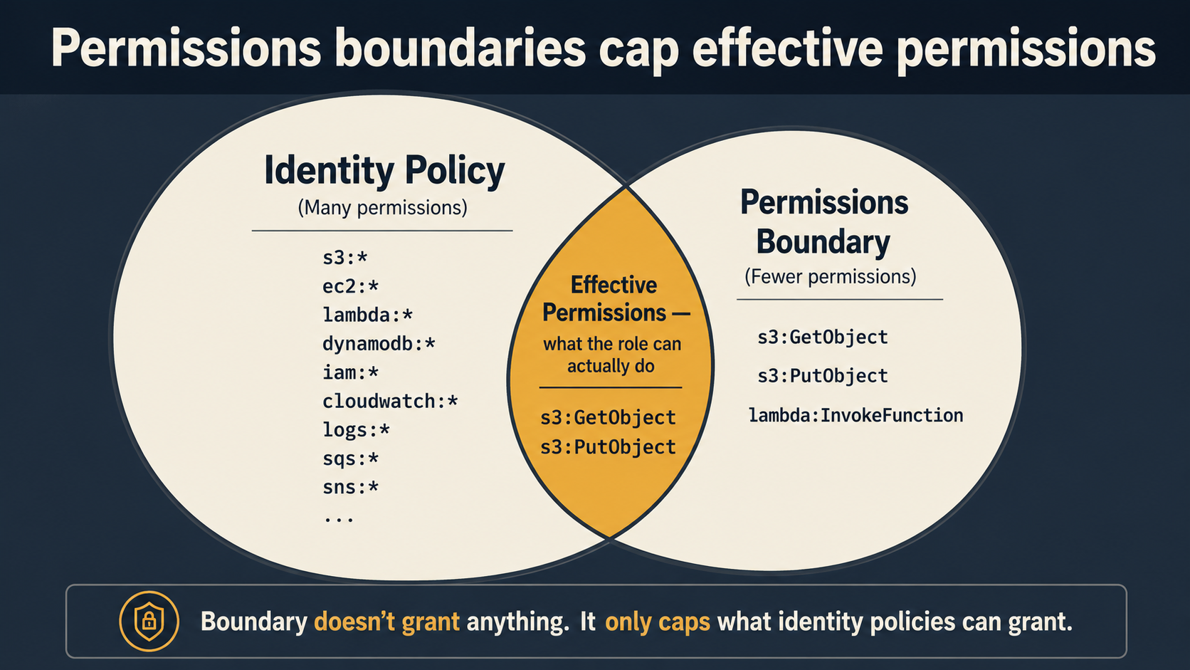 Permissions boundaries cap effective permissions: two overlapping circles labeled Identity Policy and Permissions Boundary, with the intersection showing the effective permissions an IAM role can actually use.