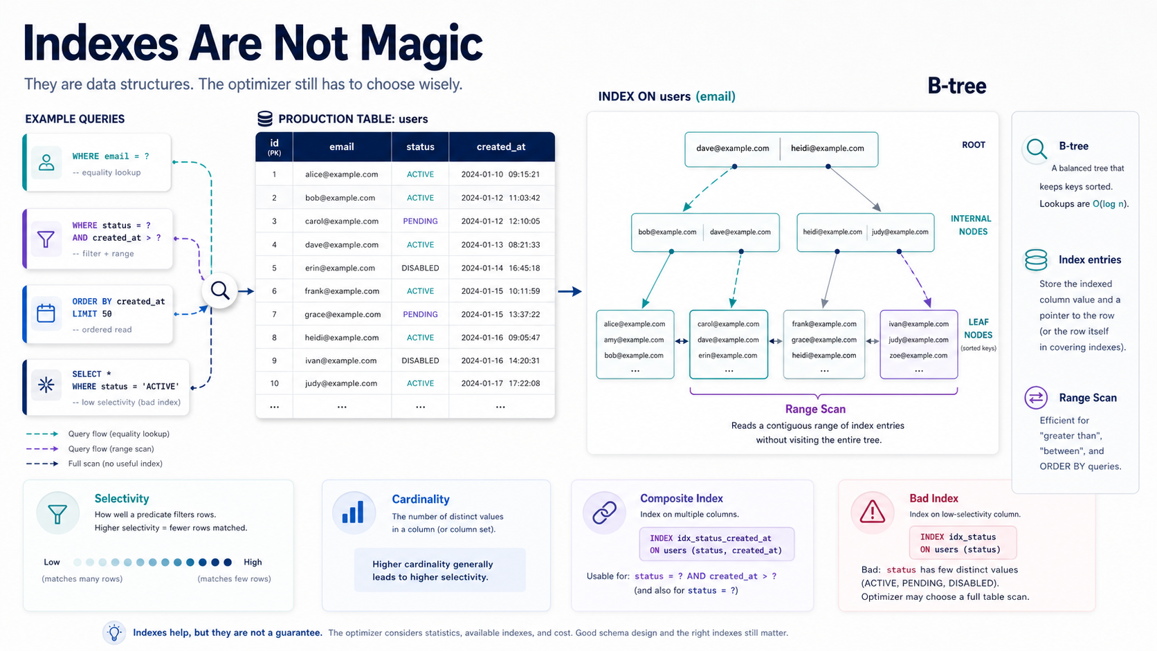 Indexes Are Not Magic